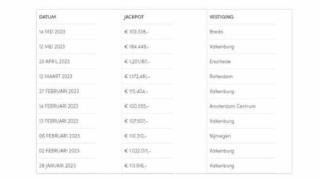 Jackpot Winnaars bij Holland Casino in 2023: Een Overzicht