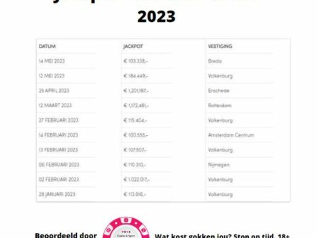 Jackpot Winnaars bij Holland Casino in 2023: Een Overzicht
