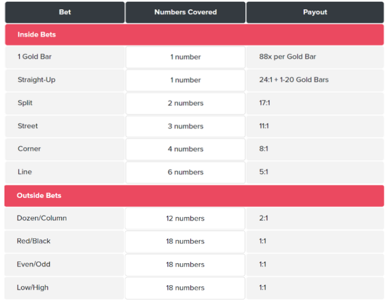 Gold bar roulette uitbetaling